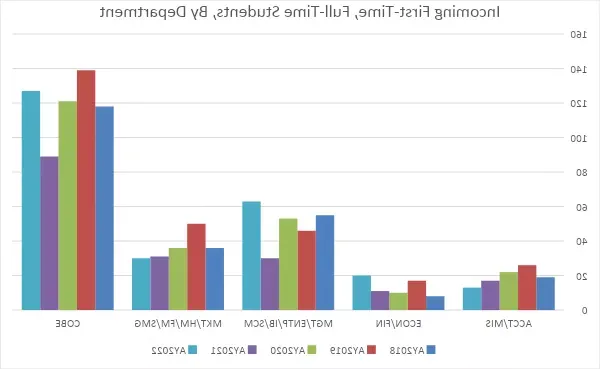 按系录取的第一次全日制学生